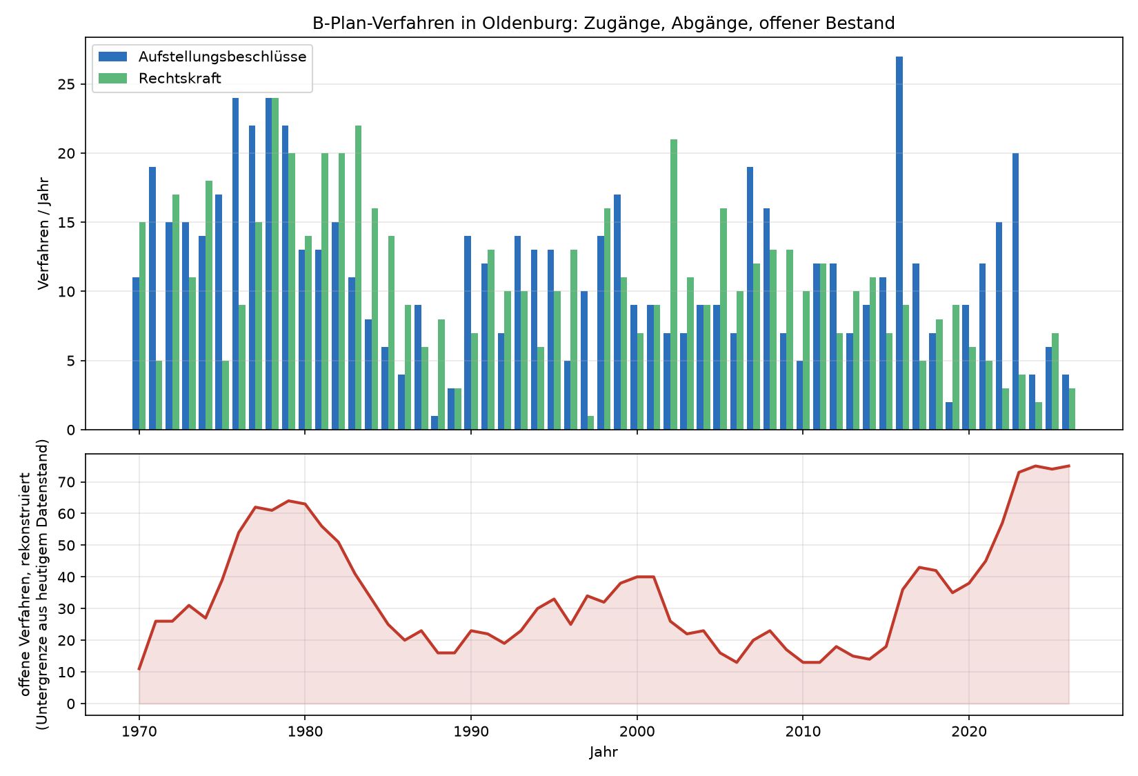 Diagramm: Neue Aufstellungsbeschlüsse und rechtskräftige Abschlüsse pro Jahr sowie rekonstruierter offener Mindestbestand — Ende 2015 mindestens 18 offene Verfahren, Ende 2019 35, Ende 2023 73, heute 75