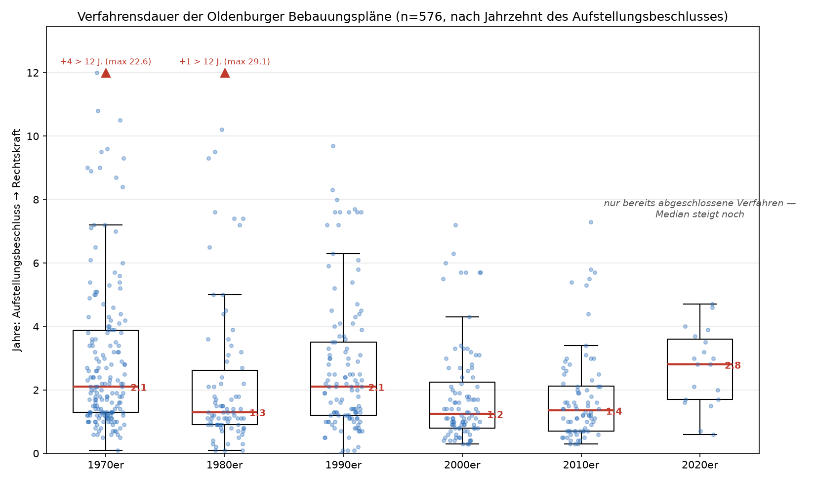 Diagramm: Mediane Verfahrensdauer vom Aufstellungsbeschluss bis zur Rechtskraft nach Jahrzehnt — 2000er 1,2 Jahre, 2010er rund 1,3 bis 1,4 Jahre, seit 2020 begonnene abgeschlossene Verfahren 2,8 Jahre